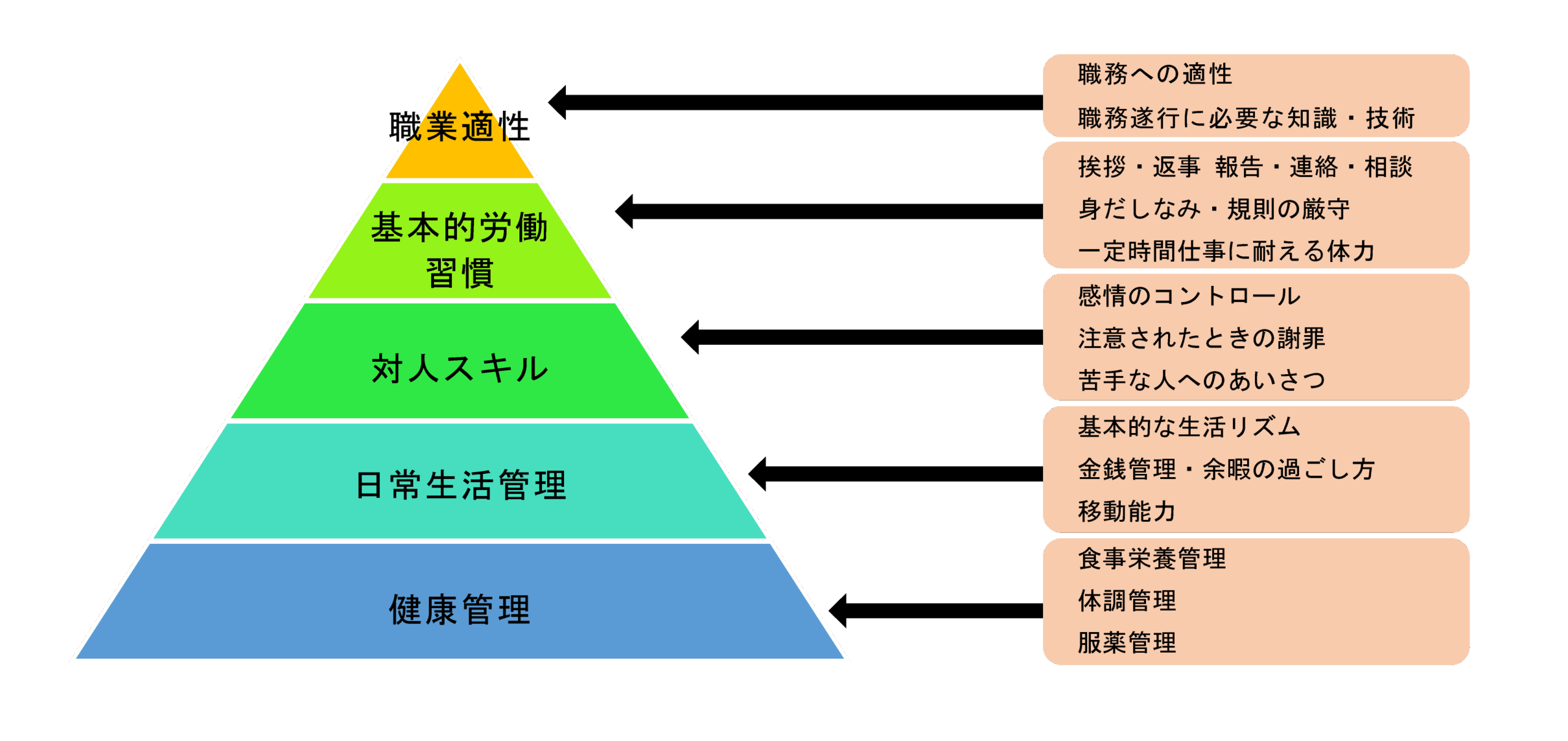 就労準備性ピラミッド
土台から「健康管理」「日常生活管理」「対人スキル」「基本的労働習慣」「職業適性」と5つの項目が積み上がったピラミッド型で、長く安定して働き続ける能力を表している。