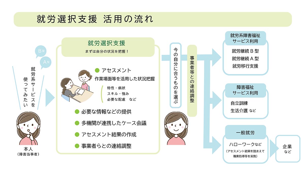 「就労系サービスを利用したい」当事者の希望を受けて、就労選択支援では、 ・本人への情報提供等 ・アセスメント（作業場面等を活用した状況把握） ・多機関連携によるケース会議 ・アセスメント結果の作成 を実施します。 その結果からどのサービスを利用するか選択します。