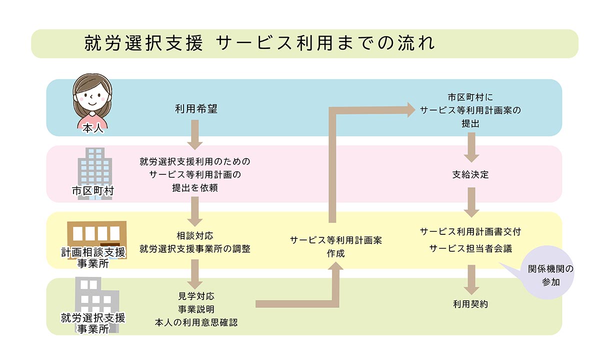 利用希望者が市区町村に相談し、計画相談支援事業所を介して就労選択支援を見学。 利用意思を決めると、計画相談支援事業所が「サービス等利用計画案」を作成。 「サービス等利用計画案」を市区町村に提出すると、支給決定が降り、サービス担当者会議を経て、就労選択支援事業所と利用契約を結ぶ。