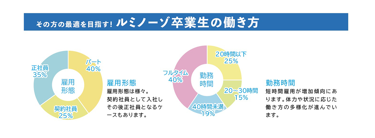 雇用形態と勤務時間の円グラフ 雇用形態 パート40% 契約社員25% 正社員35% 勤務時間 20時間以下25% 20〜30時間15％ 40時間未満19％ フルタイム40％